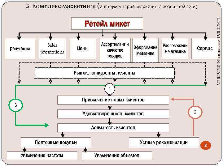 3. Комплекс маркетинга (Инструментарий маркетинга розничной сети) репутация Sales promotions Цены Ассортимент и Оформление