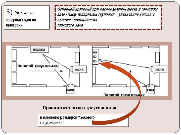 3) Разделение товарных групп на категории Основной критерий при распределении места в торговом зале