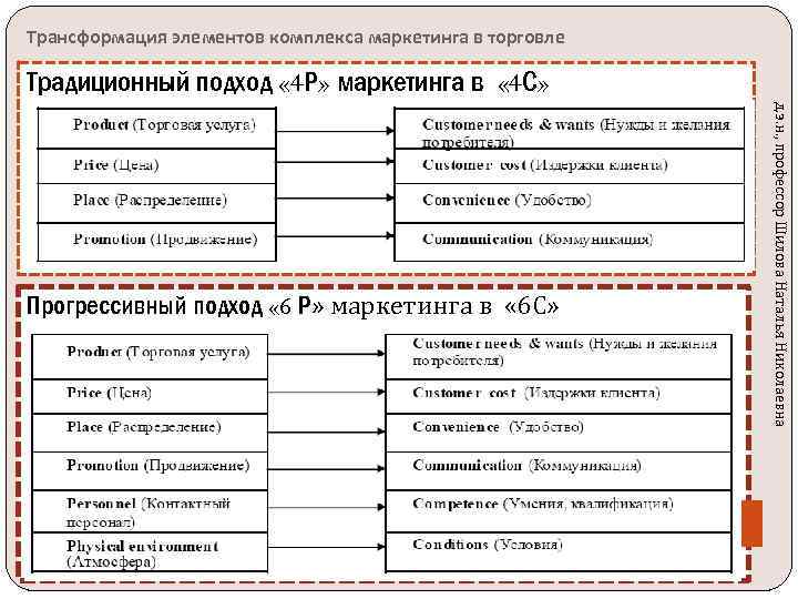 Трансформация элементов комплекса маркетинга в торговле Традиционный подход « 4 Р» маркетинга в «