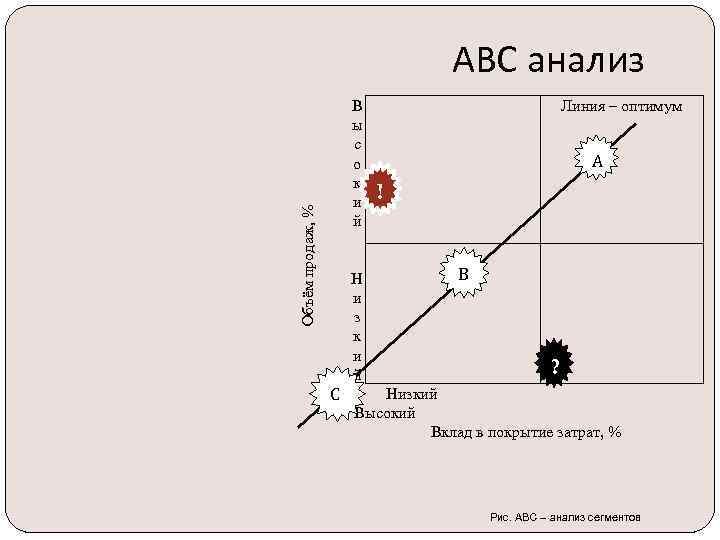 АВС анализ Объём продаж, % В ы с о к и й С Н