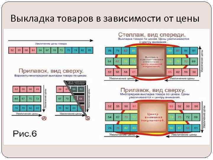Выкладка товаров в зависимости от цены 
