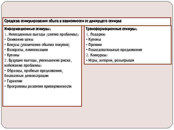 Средства стимулирования сбыта в зависимости от движущего стимула Информационные стимулы: 1. Немедленные выгоды (снятие