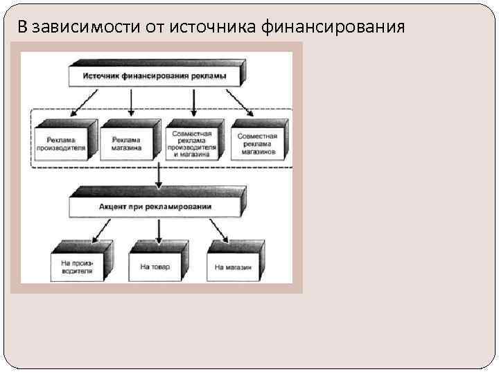 В зависимости от источника финансирования 