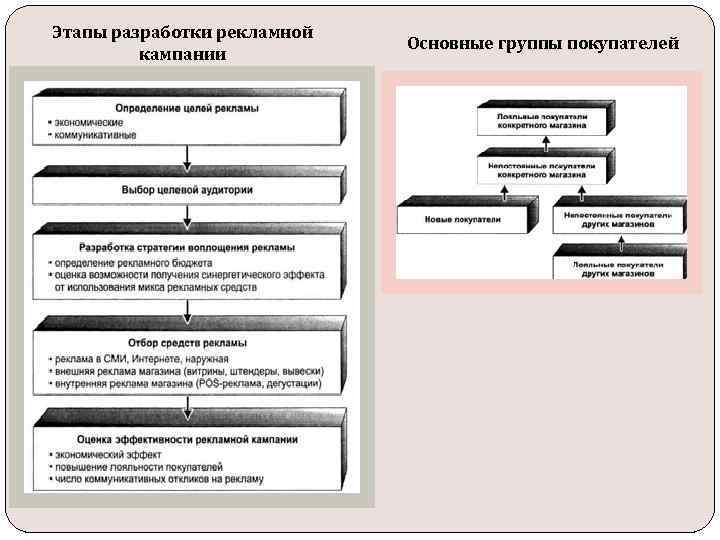 Этапы разработки рекламной кампании Основные группы покупателей 