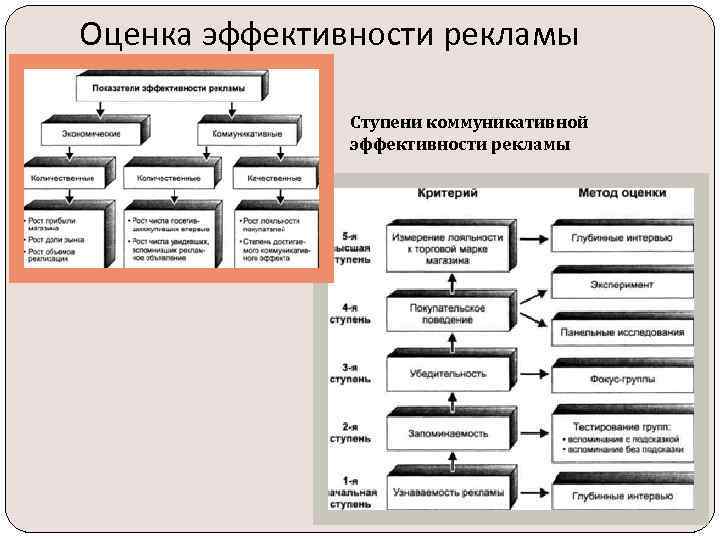 Оценка эффективности рекламы Ступени коммуникативной эффективности рекламы 