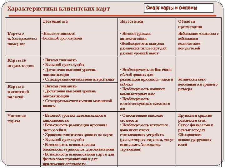 Смарт карты и системы Характеристики клиентских карт Достоинства Карты с эмбоссированным • Низкая стоимость