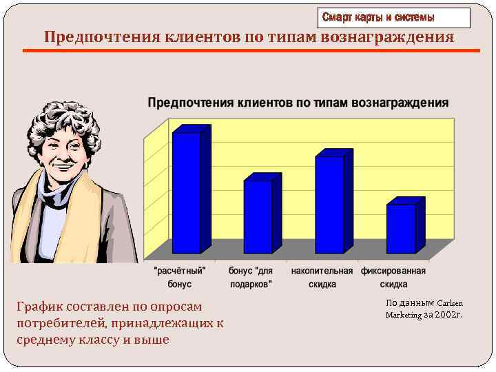 Смарт карты и системы Предпочтения клиентов по типам вознаграждения График составлен по опросам потребителей,