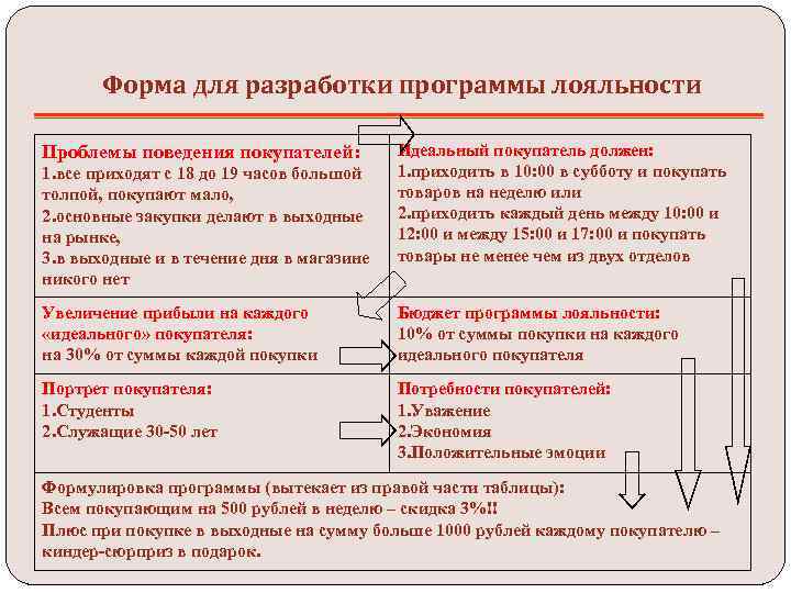 Форма для разработки программы лояльности Проблемы поведения покупателей: 1. все приходят с 18 до
