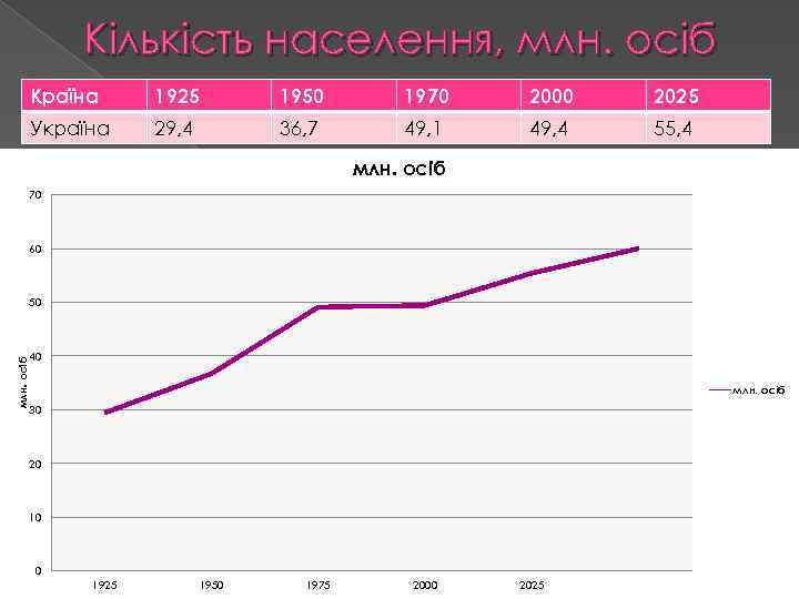 Кількість населення, млн. осіб Країна 1925 1950 1970 2000 2025 Україна 29, 4 36,