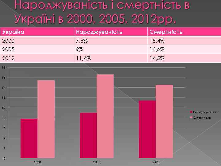 Народжуваність і смертність в Україні в 2000, 2005, 2012 рр. Україна Народжуваність Смертність 2000