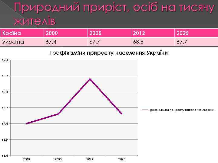 Природний приріст, осіб на тисячу жителів Країна 2000 2005 2012 2025 Україна 67, 4