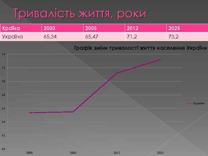 Тривалість життя, роки Країна 2000 2005 2012 2025 Україна 65, 34 65, 47 71,