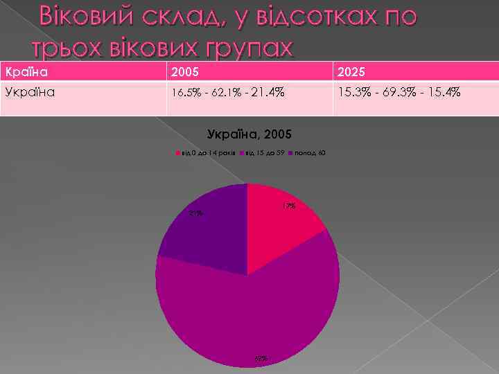 Віковий склад, у відсотках по трьох вікових групах Країна 2005 2025 Україна 16. 5%