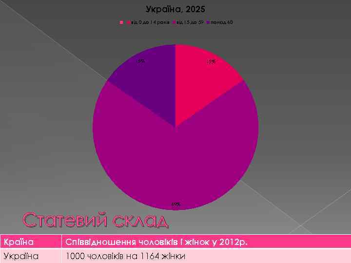 Україна, 2025 від 0 до 14 років від 15 до 59 15% понад 60