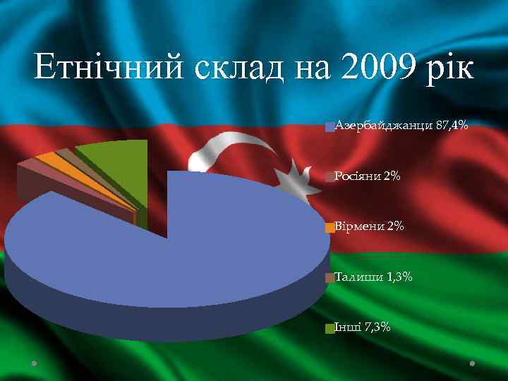 Етнічний склад на 2009 рік Азербайджанци 87, 4% Росіяни 2% Вірмени 2% Талиши 1,