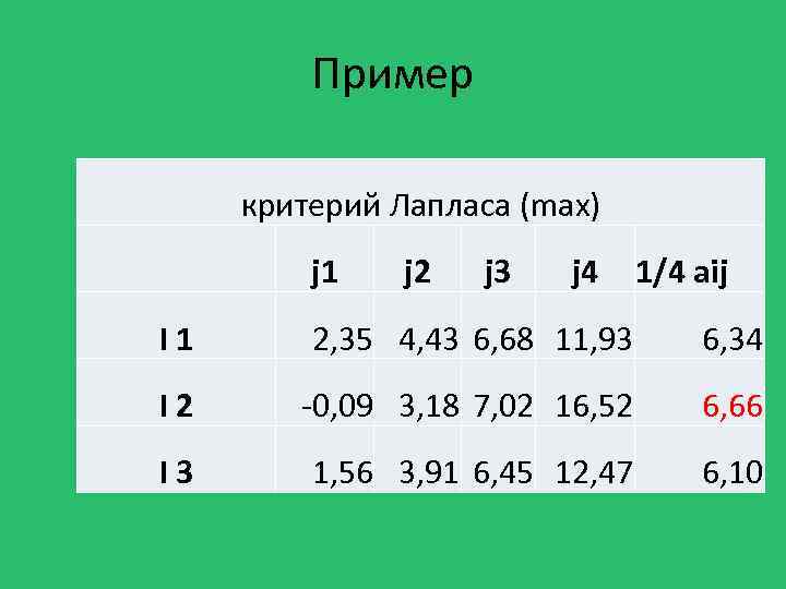 Пример критерий Лапласа (max) j 1 j 2 j 3 j 4 1/4 aij