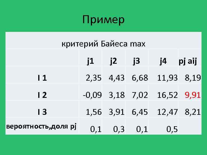 Пример критерий Байеса max j 1 j 2 j 3 j 4 pj aij