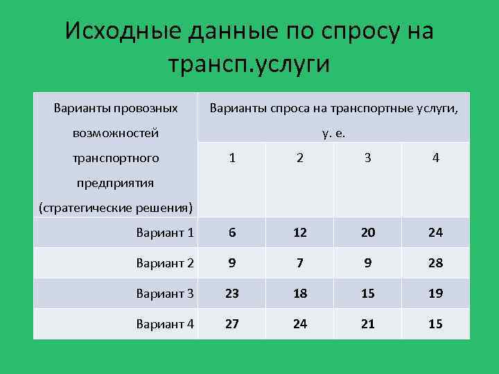 Исходные данные по спросу на трансп. услуги Варианты провозных Варианты спроса на транспортные услуги,