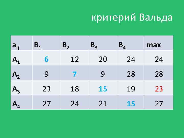 критерий Вальда aij В 1 В 2 В 3 В 4 max А 1