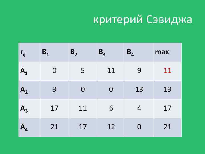 критерий Сэвиджа rij В 1 В 2 В 3 В 4 max А 1