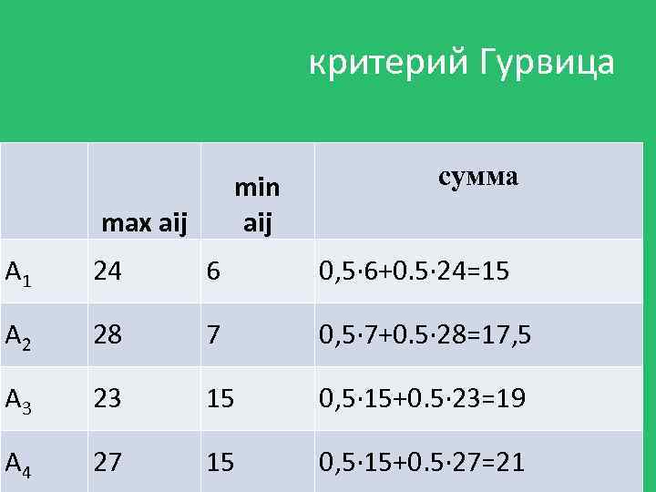 критерий Гурвица min aij max aij сумма А 1 24 6 0, 5· 6+0.