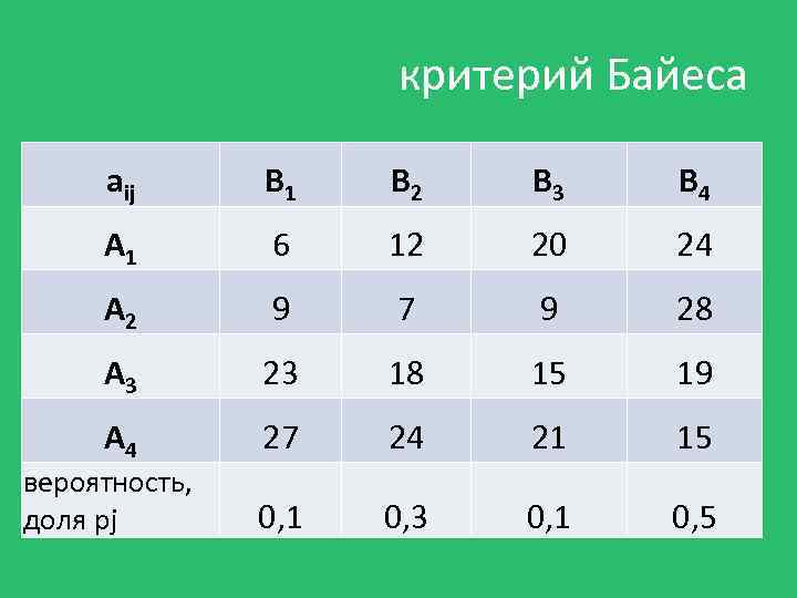 критерий Байеса aij В 1 В 2 В 3 В 4 А 1 6