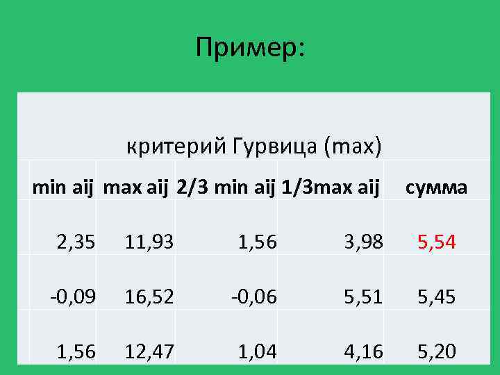 Пример: критерий Гурвица (max) min aij max aij 2/3 min aij 1/3 max aij
