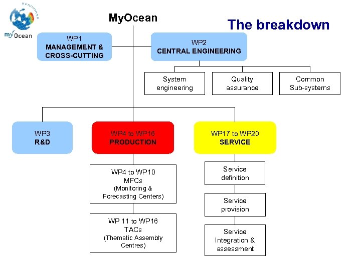My. Ocean WP 1 MANAGEMENT & CROSS-CUTTING WP 2 CENTRAL ENGINEERING Marine Core Service