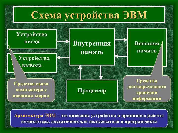 Схема устройства ЭВМ Устройства ввода Устройства вывода Средства связи компьютера с внешним миром Внутренняя