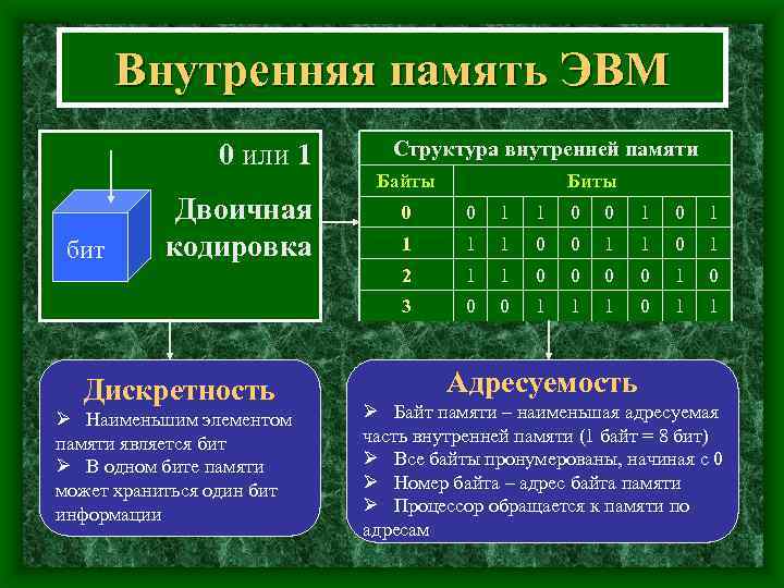 Внутренняя память ЭВМ 0 или 1 Двоичная кодировка Структура внутренней памяти Байты Биты Ø