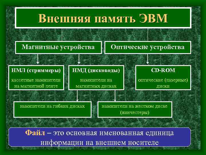 Внешняя память ЭВМ Магнитные устройства Оптические устройства НМЛ (стриммеры) НМД (дисководы) CD-ROM кассетные накопители