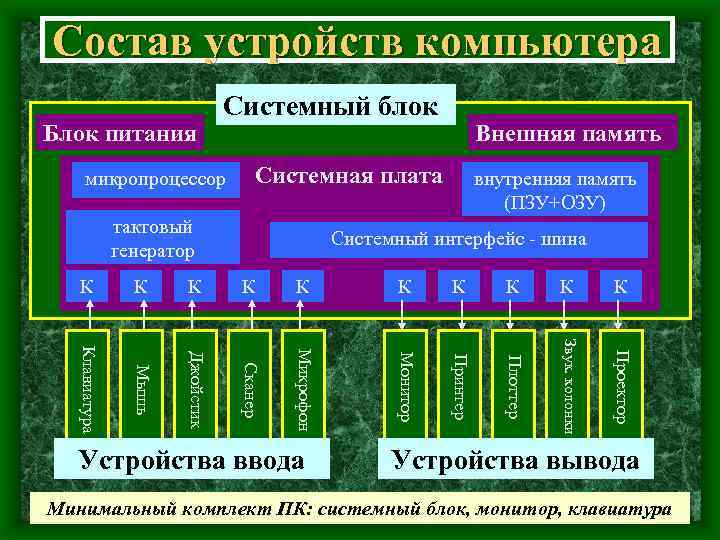 Состав устройств компьютера Блок питания Системный блок микропроцессор Внешняя память Системная плата тактовый генератор