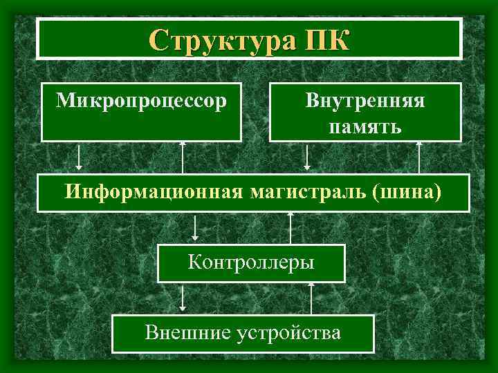 Структура ПК Микропроцессор Внутренняя память Информационная магистраль (шина) Контроллеры Внешние устройства 