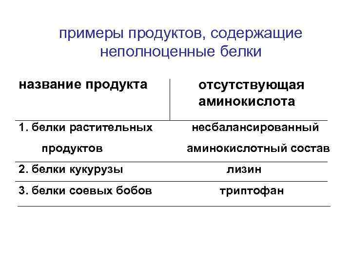 примеры продуктов, содержащие неполноценные белки название продукта 1. белки растительных продуктов 2. белки кукурузы