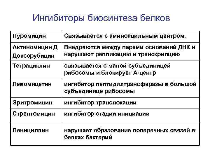 Ингибиторы биосинтеза белков Пуромицин Связывается с аминоацильным центром. Актиномицин Д Доксорубицин Внедряются между парами