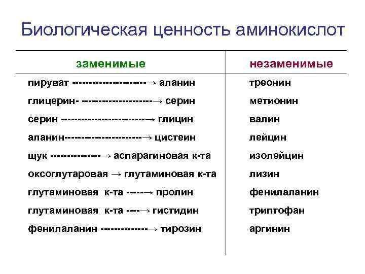 Биологическая ценность аминокислот заменимые незаменимые пируват -----------→ аланин треонин глицерин- -----------→ серин метионин серин