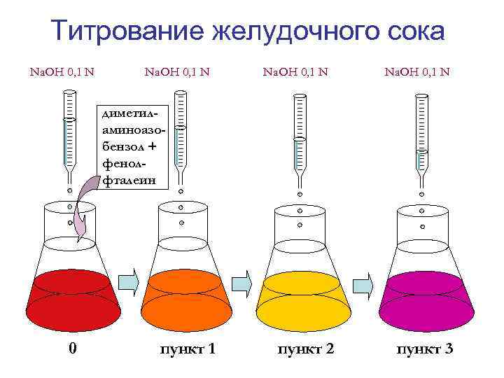 Титрование желудочного сока Na. OH 0, 1 N диметиламиноазобензол + фенолфталеин 0 пункт 1