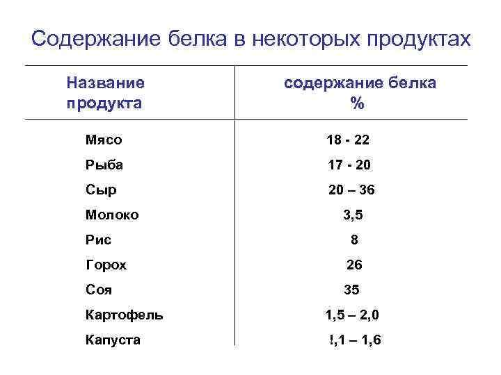 Содержание белка в некоторых продуктах Название продукта содержание белка % Мясо 18 - 22