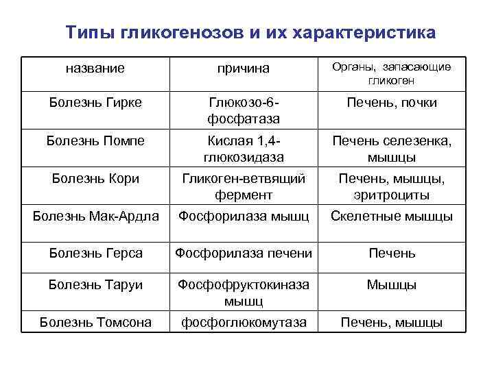 Типы гликогенозов и их характеристика название причина Органы, запасающие гликоген Болезнь Гирке Глюкозо-6 фосфатаза