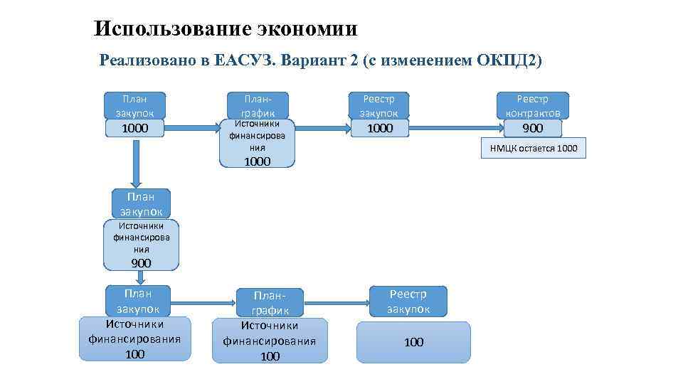 Изменение окпд 2. ЕАСУЗ план график. График финансирования в реестре контрактов. Структура ЕАСУЗ. ОКПД 2 диаграмма.