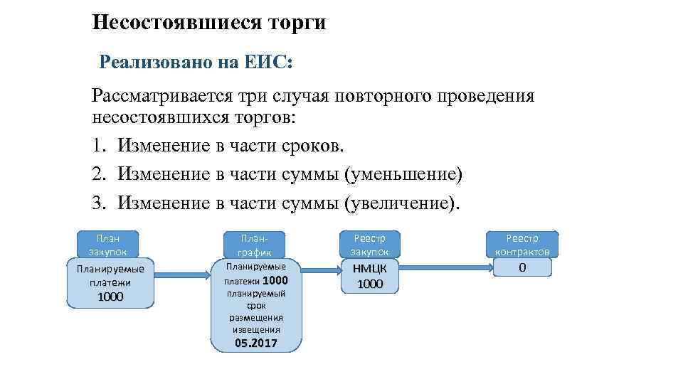 Несостоявшиеся торги Реализовано на ЕИС: Рассматривается три случая повторного проведения несостоявшихся торгов: 1. Изменение