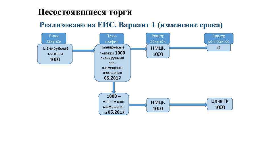 Можно ли изменять план закупок для использования экономии бюджетных средств