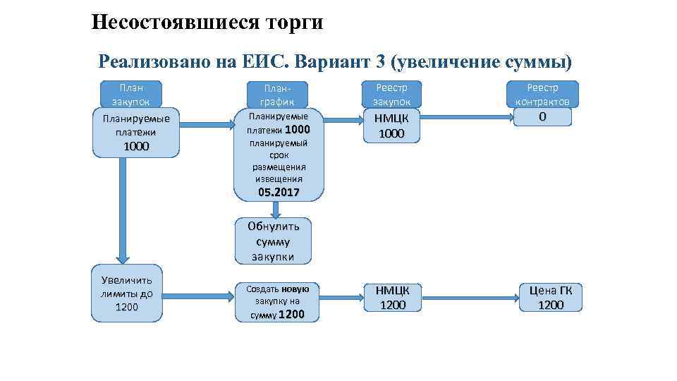 Несостоявшиеся торги Реализовано на ЕИС. Вариант 3 (увеличение суммы) План закупок Планируемые платежи 1000
