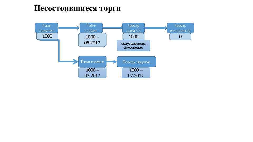 Несостоявшиеся торги План закупок Планграфик Реестр закупок Реестр контрактов 1000 – 05. 2017 1000
