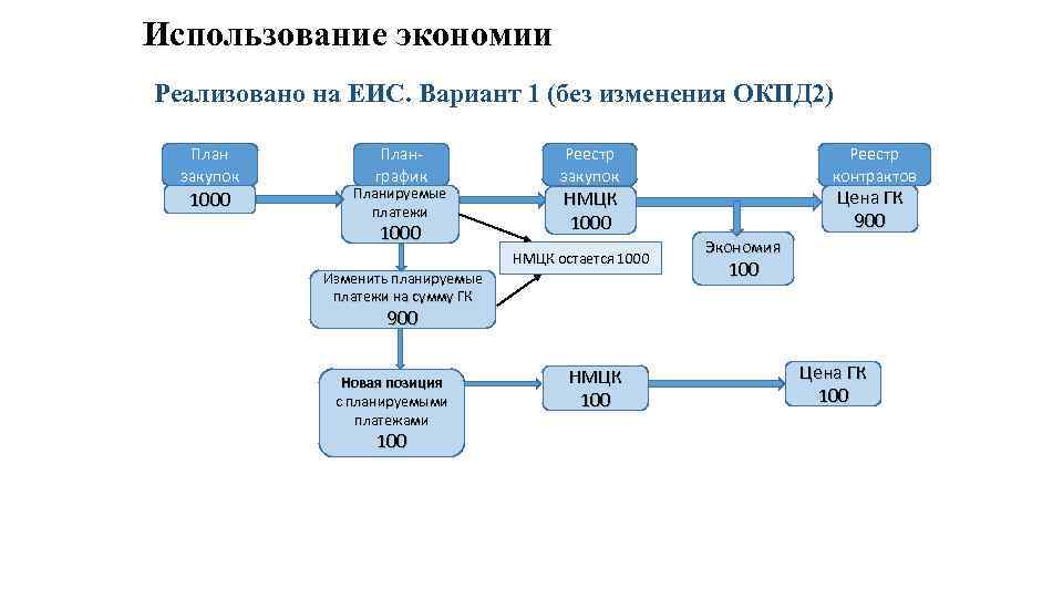 Использование экономии Реализовано на ЕИС. Вариант 1 (без изменения ОКПД 2) План закупок 1000