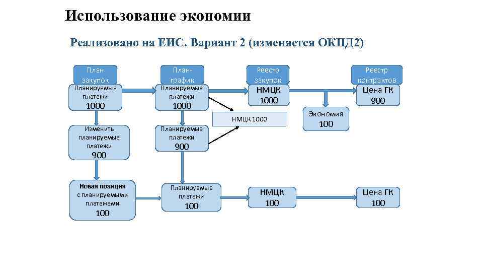 Можно ли изменять план закупок для использования экономии бюджетных средств