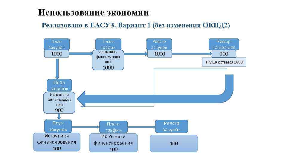 Как внести закупку в план график еасуз