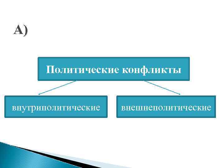 А) Политические конфликты внутриполитические внешнеполитические 
