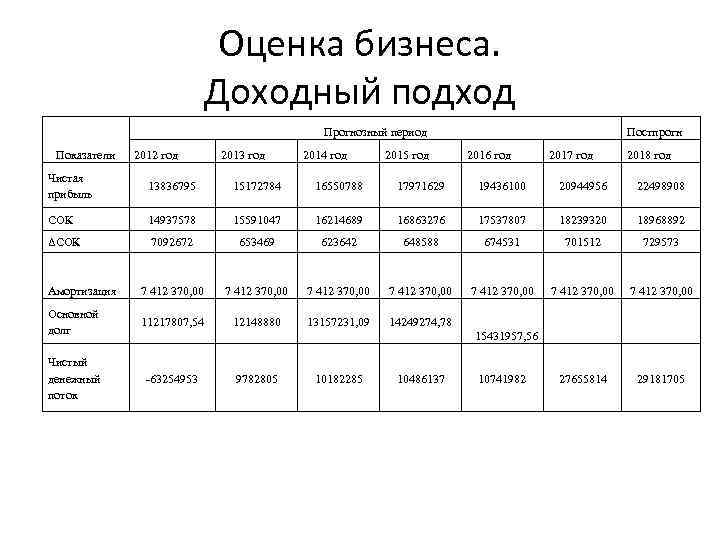 Оценка бизнеса. Доходный подход Прогнозный период Показатели 2012 год 2013 год 2014 год 2015