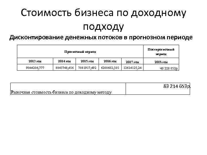 Стоимость бизнеса по доходному подходу Дисконтирование денежных потоков в прогнозном периоде Постпрогнозный период Прогнозный